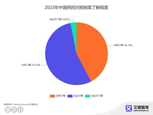 中國預制菜食品安全消費者認知調(diào)研分析